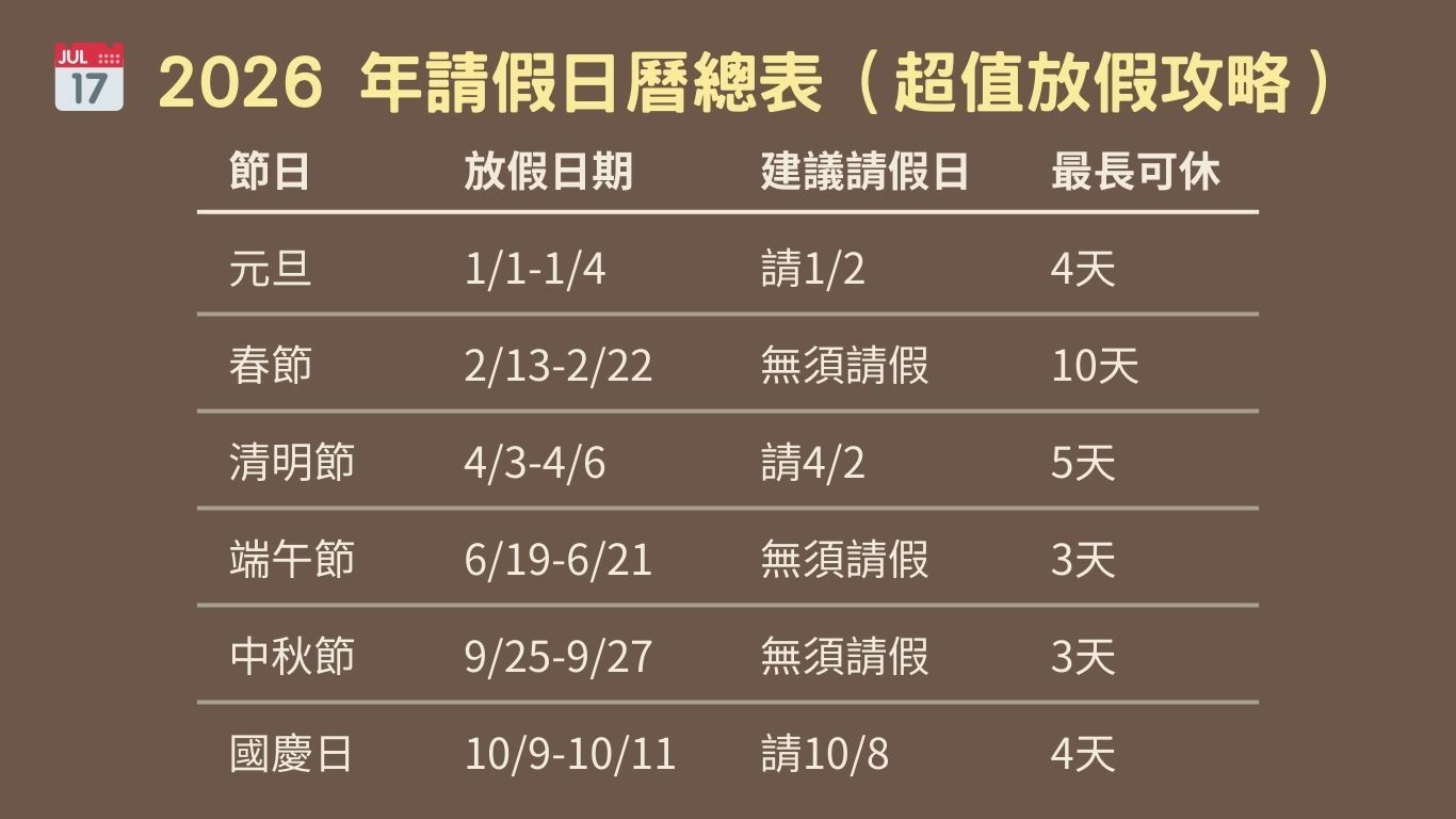 【2026 年連假請假攻略】聰明請 4 休 9！全年請假攻略總整理，讓你放到最大值！