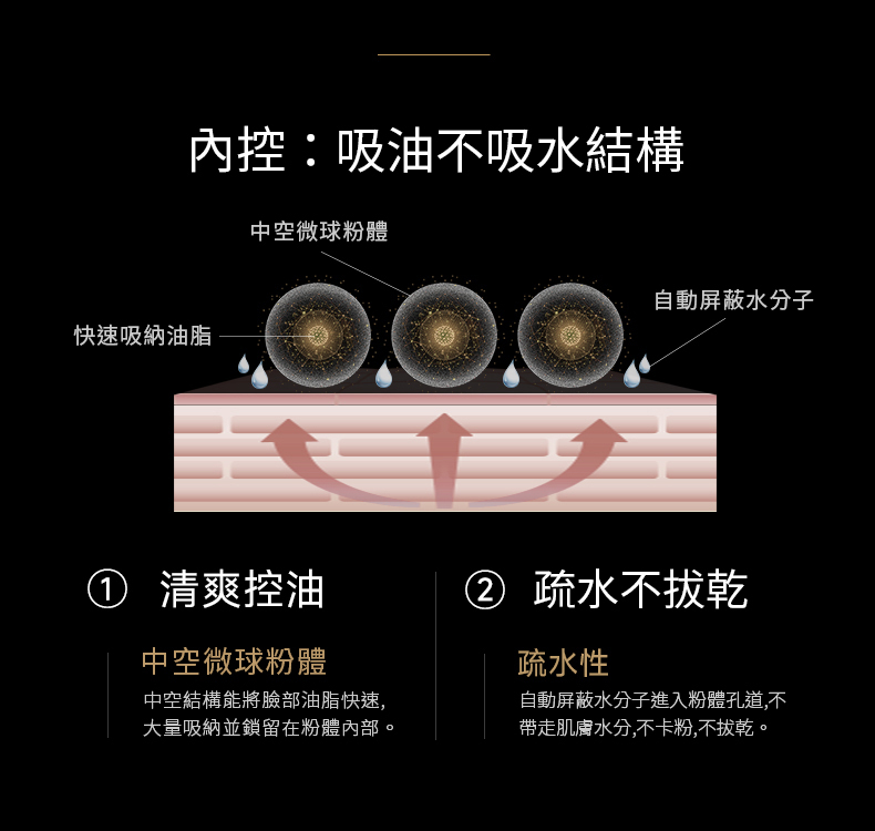 內控吸油不吸水結構快速吸納油脂中空微球粉體自動屏蔽水分子① 清爽控油中空微球粉體中空結構能將臉部油脂快速,大量吸納並鎖留在粉體內部。② 疏水不拔乾疏水性自動屏蔽水分子進入粉體孔道,不带走肌膚水分,不卡粉,不拔乾。
