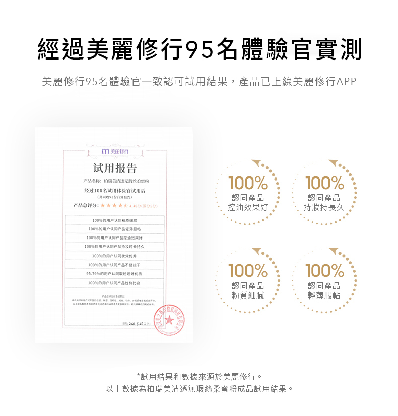 經過麗修行體驗官實測麗修行95名體驗官一致認可試用結果,產品已上線美麗修行APP美修行报告名称美蜜经过100名试用官试用后95产品总评分:分(5分)100%的用户100%的用户产品轻薄服帖100%的用户产品效果好100%的用户认同产品长持久100%的用户认同优秀100%的用户认同产品不易干95.79%的用户认同粉设计优秀100%的用户认同产品性价比高100%認同產品控油效果好100%認同產品持妝持長久100%100%認同產品粉質細膩認同產品輕薄服帖*試用結果和數據來源於美麗修行。以上數據為柏瑞美清透無瑕絲柔蜜粉成品試用結果。