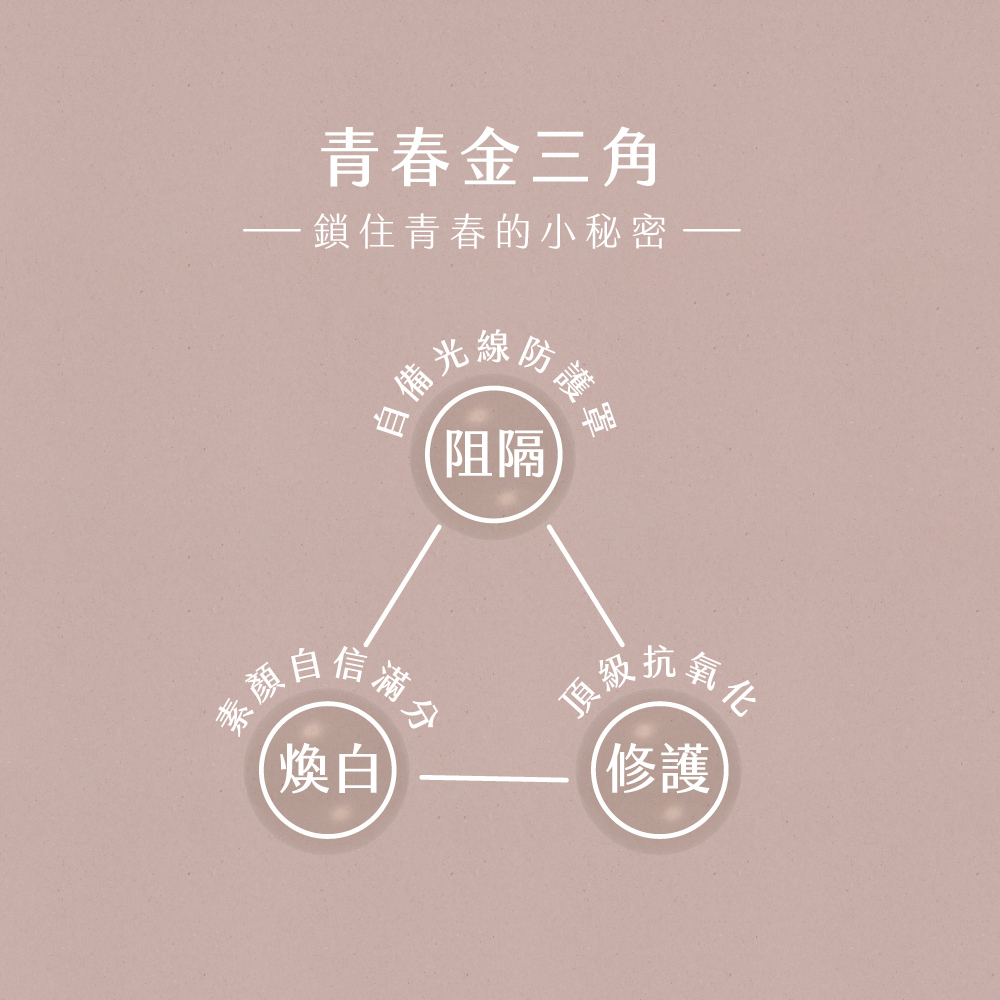 阻隔、煥白、修護