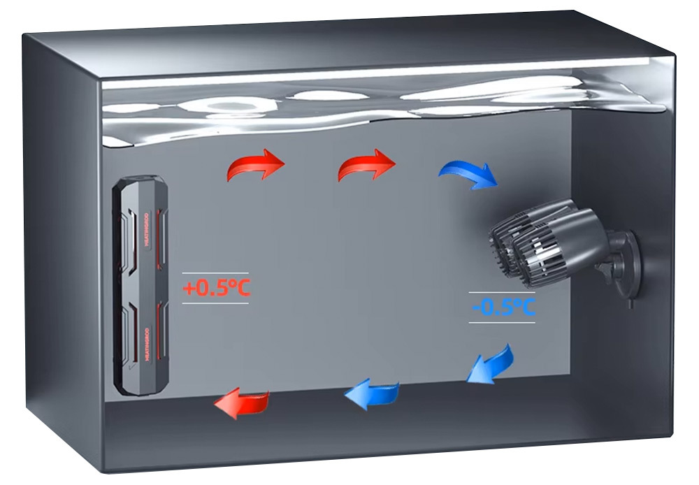 循環水溫減少魚缸溫差,造浪馬達可以帶動魚缸中水的流動,使水溫更均匀