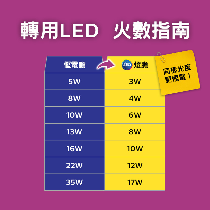 B22 LED Bulb 230V 1PF/12 9 APR