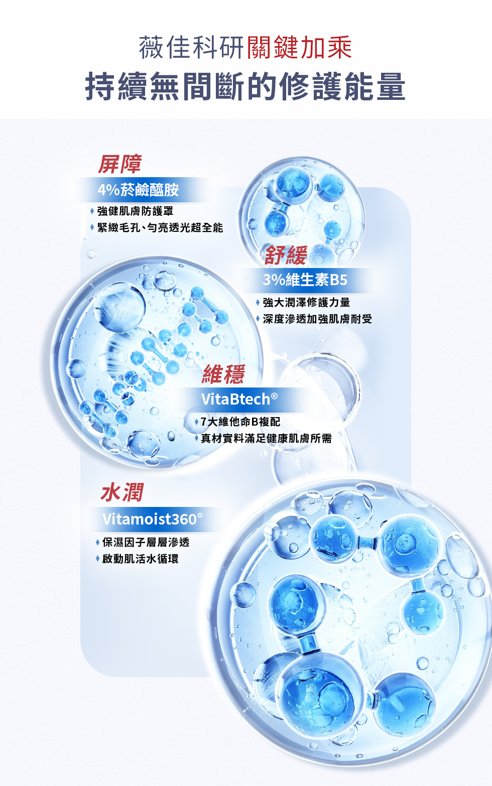 薇佳科研關鍵加乘持續無間斷的修護能量屏障4%菸鹼醯胺強健肌膚防護罩緊緻毛孔、勻亮透光超全能舒緩 3%維生素B5強大潤澤修護力量深度滲透加強肌膚耐受維穩VitaBtech®7大維他命B複配真材實料滿足健康肌膚所需水潤Vitamoist360°*保濕因子層層滲透啟動肌活水循環