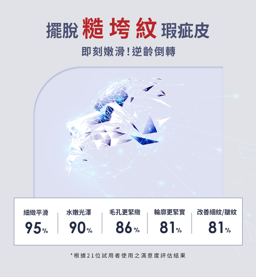 擺脫 糙垮紋 瑕疵皮即刻嫩滑!逆齡倒轉細緻平滑95%90%水嫩光澤 毛孔更緊緻 輪廓更緊實81%細紋/皺紋86%81%*根據21位試用者使用之滿意度評估結果
