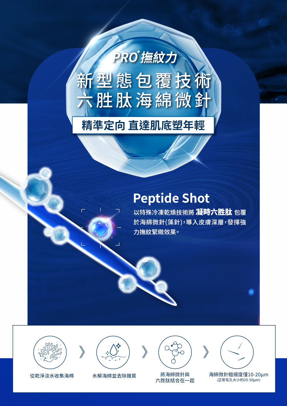 PRO 撫紋力新型態包覆技術六胜肽海綿微針精準定向 直達肌底塑年輕Peptide Shot以特殊冷凍乾燥技術將 凝時六胜肽 包覆於海綿微針(藻針),導入皮膚深層,發揮強力撫紋緊緻效果。從乾淨淡水收集海棉水解海綿並去除雜質將海綿微針與六胜肽結合在一起海綿微針粗細度僅10-20um(正常毛孔大小約20-50um)
