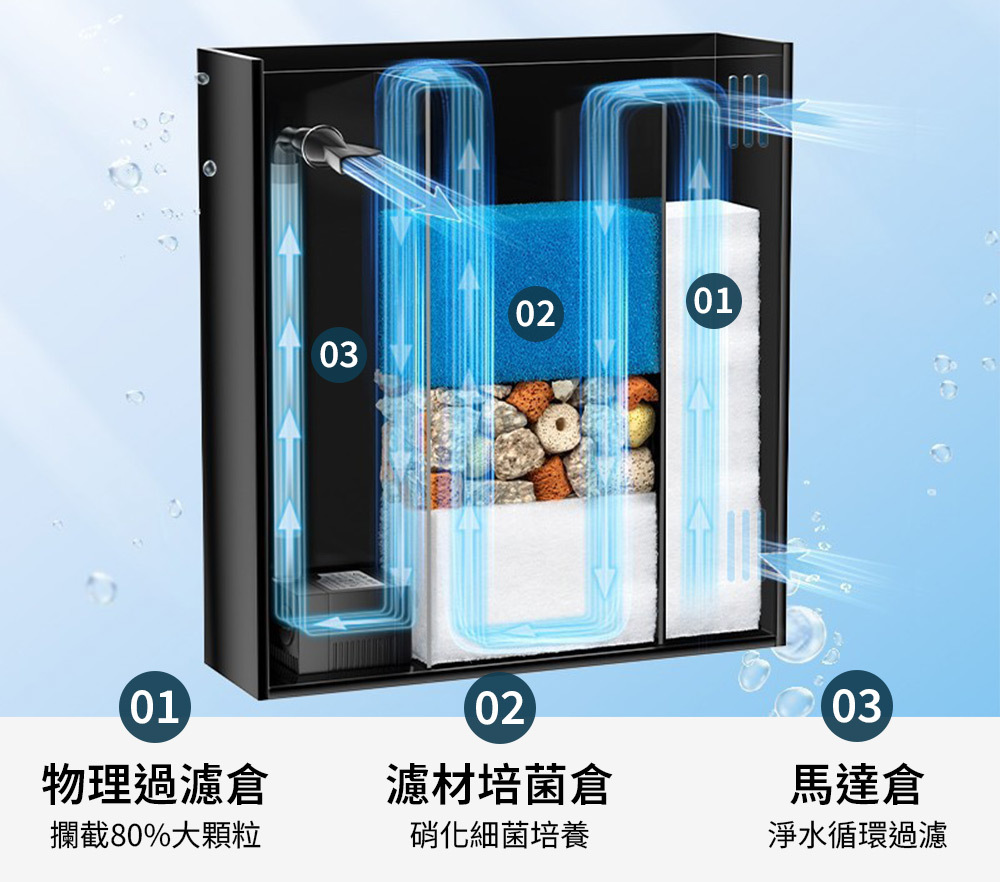多格濾槽,隱形管件設計,曲線走水。水流循環效率高, 讓過濾更乾淨。大空間濾倉更易培養硝化細菌,讓水”活”起來。