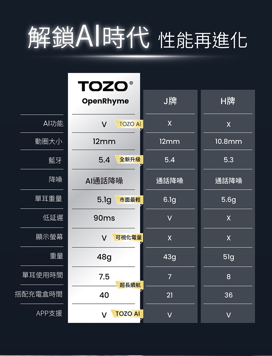 TOZO OpenRhyme開放式降噪⽿夾無線藍牙⽿機