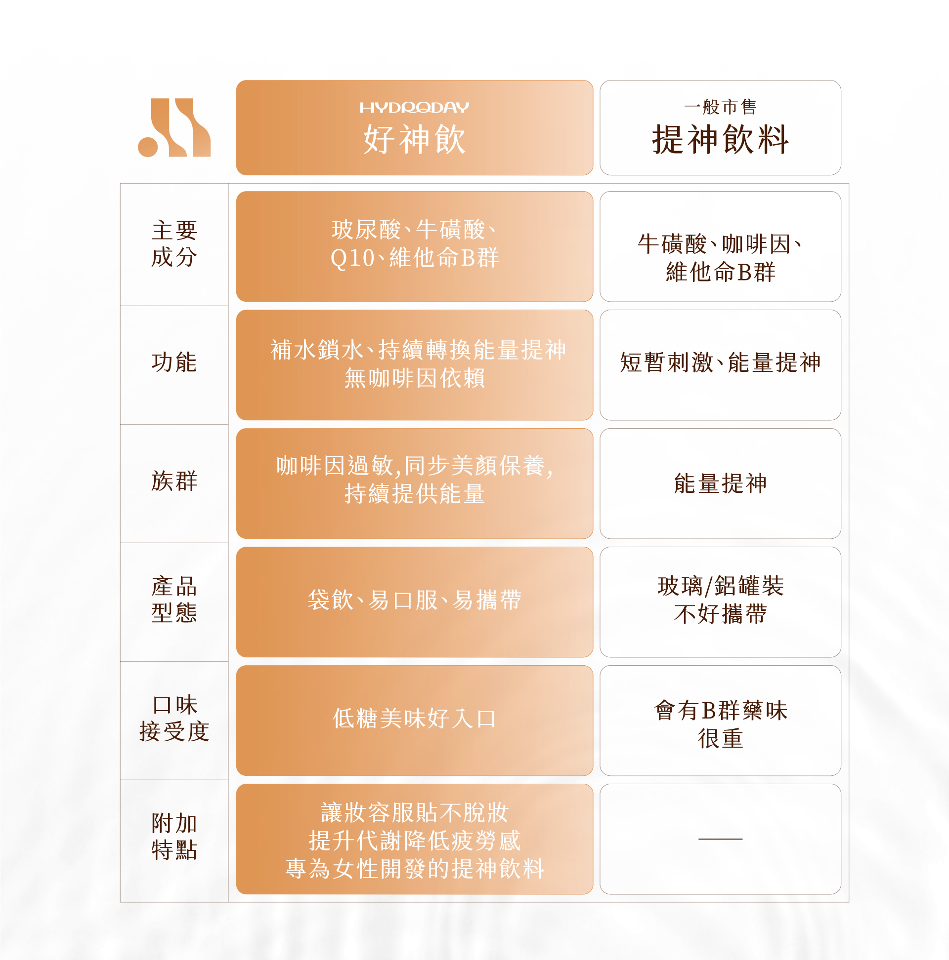 好神飲與他牌比較