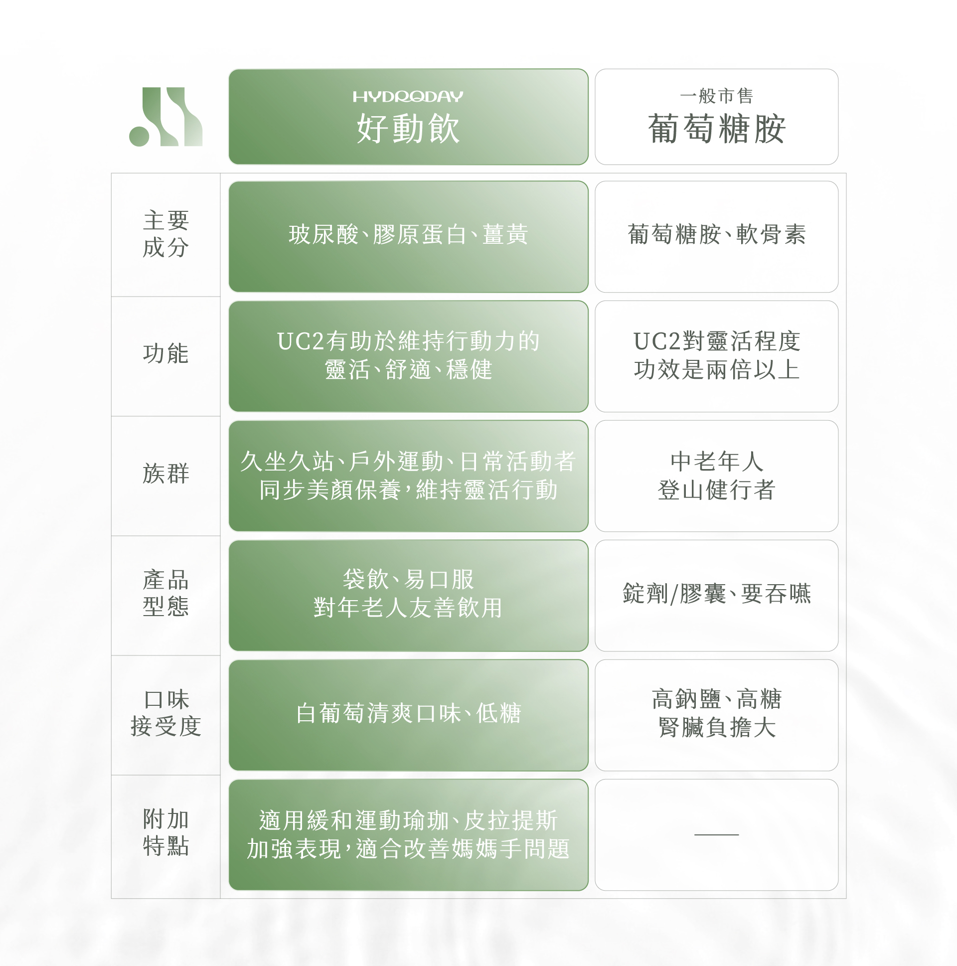 好動飲與他牌比較