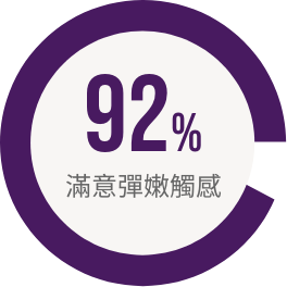 92%滿意彈嫩觸感