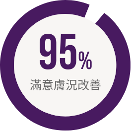 95%滿意膚況改善