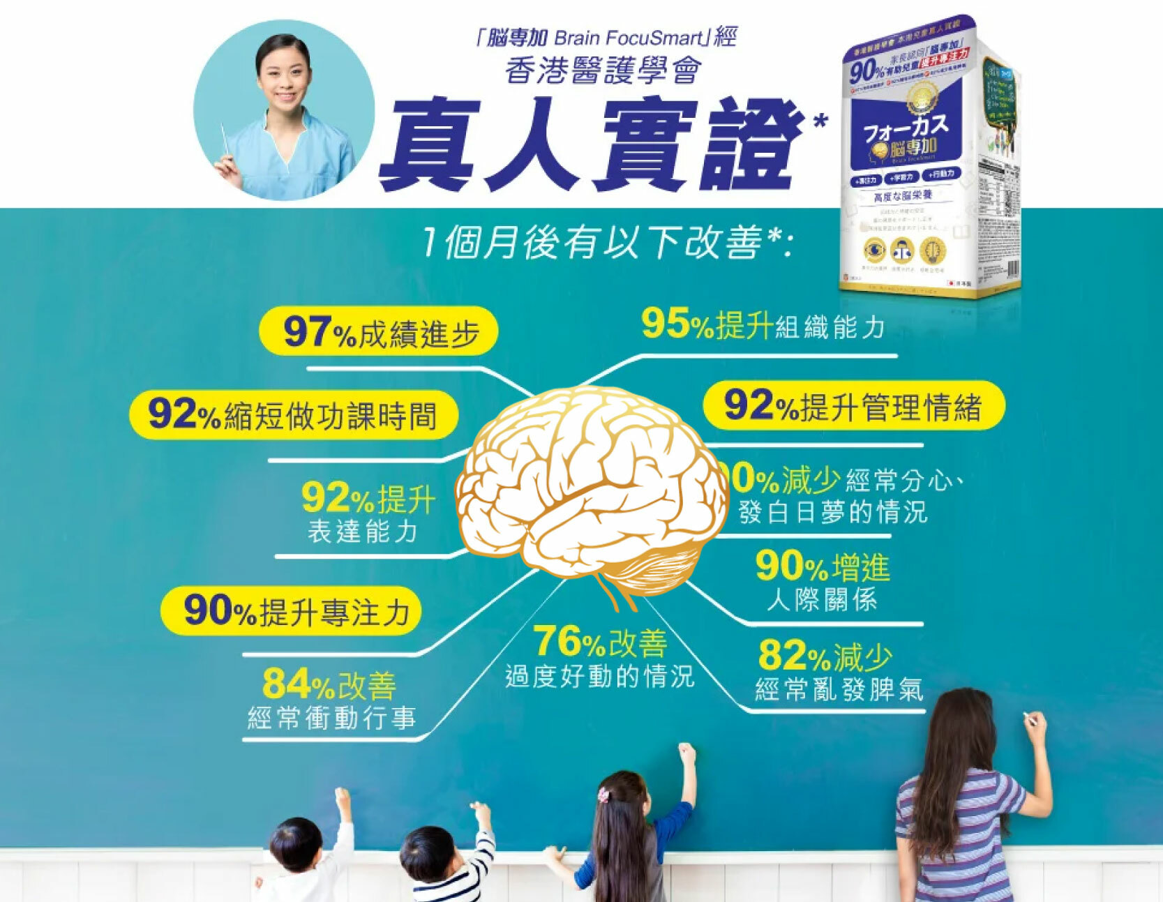 香港醫護學會測試證實，「腦專加」有效提升本港兒童專注力高達90%