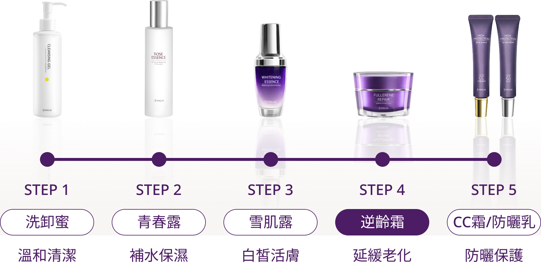 保養品推薦5步驟