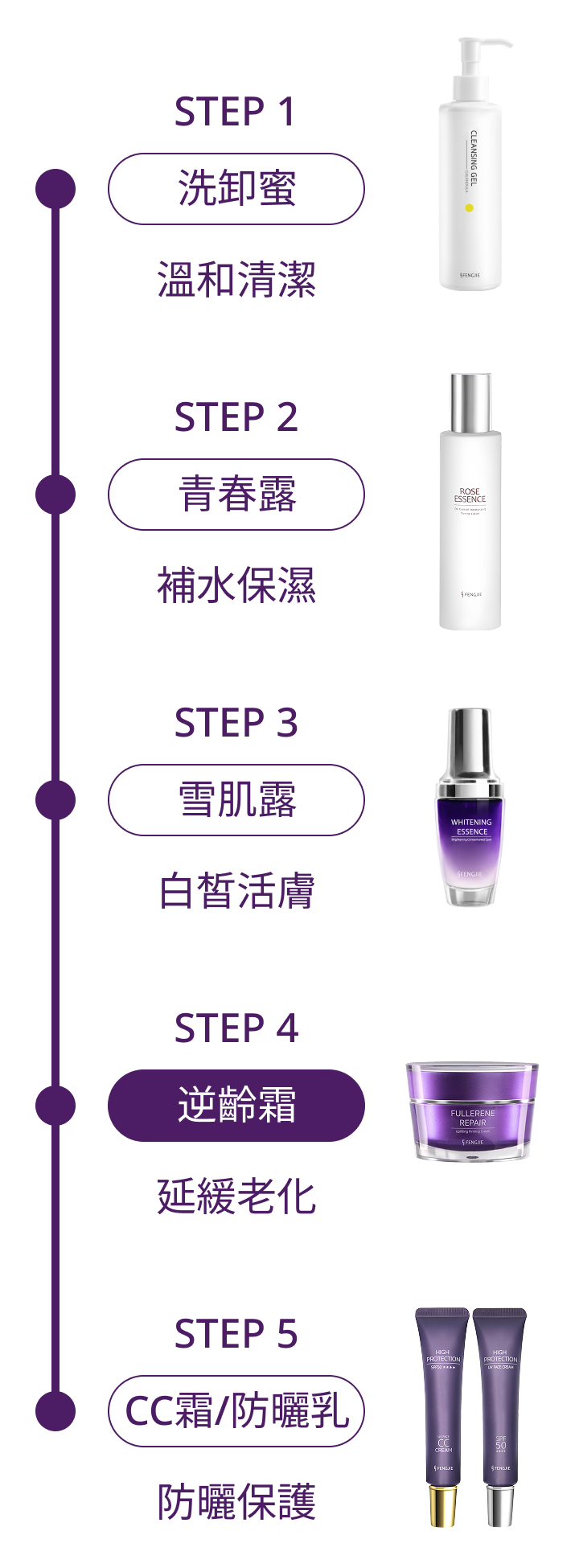 保養品推薦5步驟