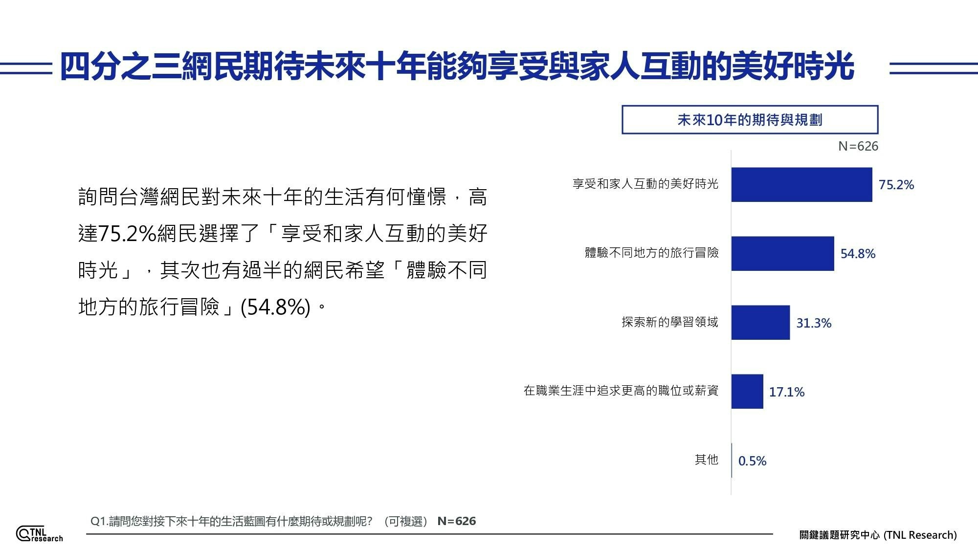 壯世代期許未來十年目標調查圖表