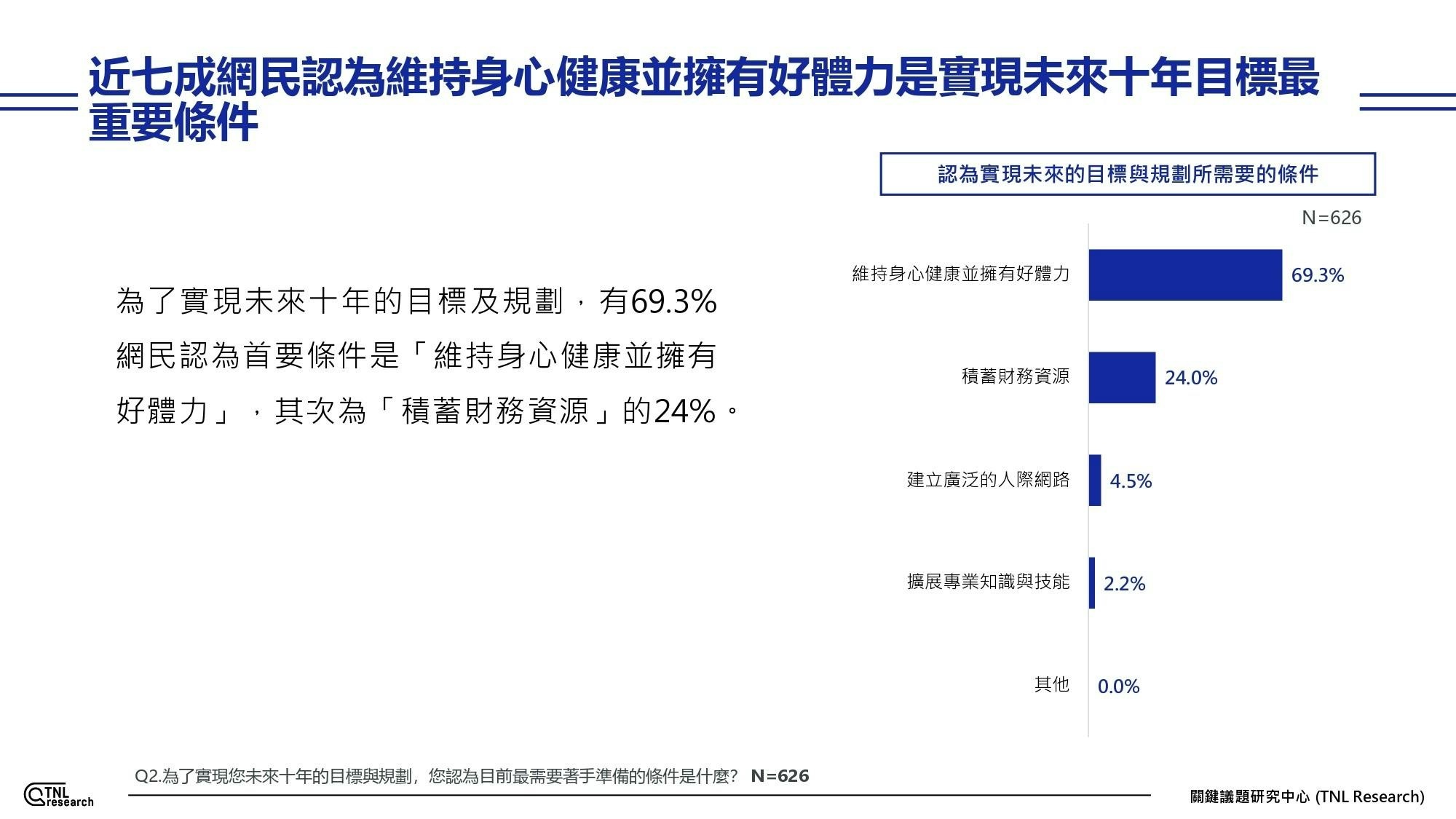壯世代健康關注方向調查圖表