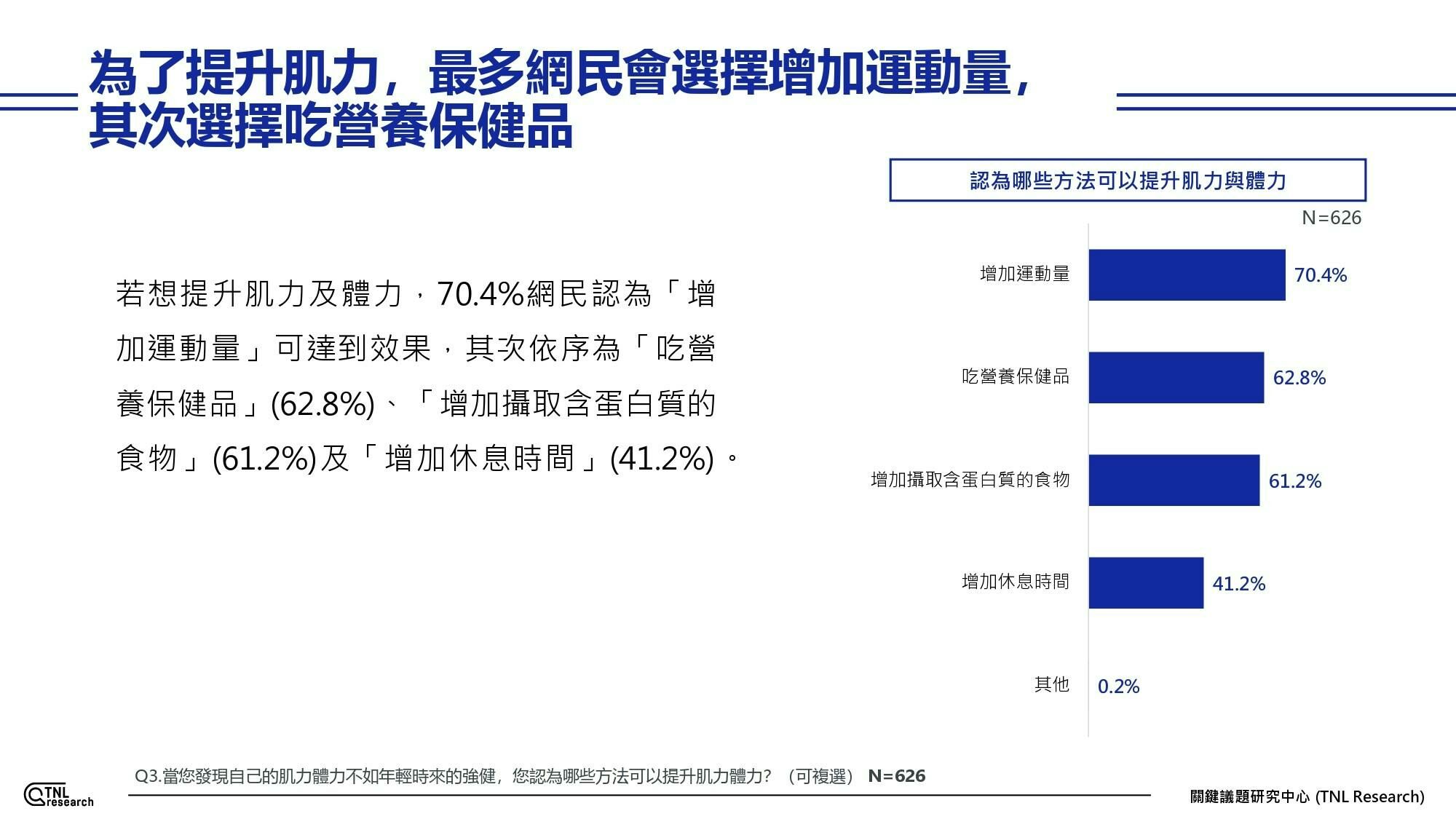 補充蛋白質與運動同等重要