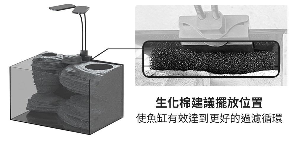注意事項 附設的生化棉建議擺放至此位置 可使魚缸有效達到更好的過濾循環