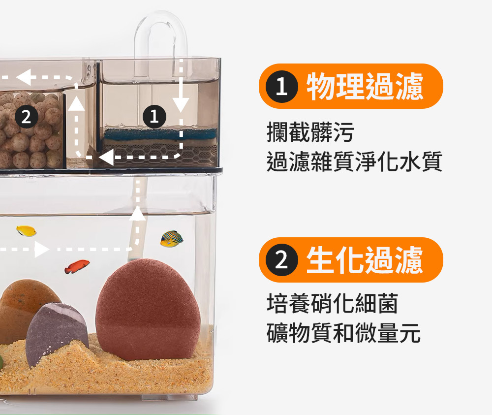 物理過濾、生化過濾