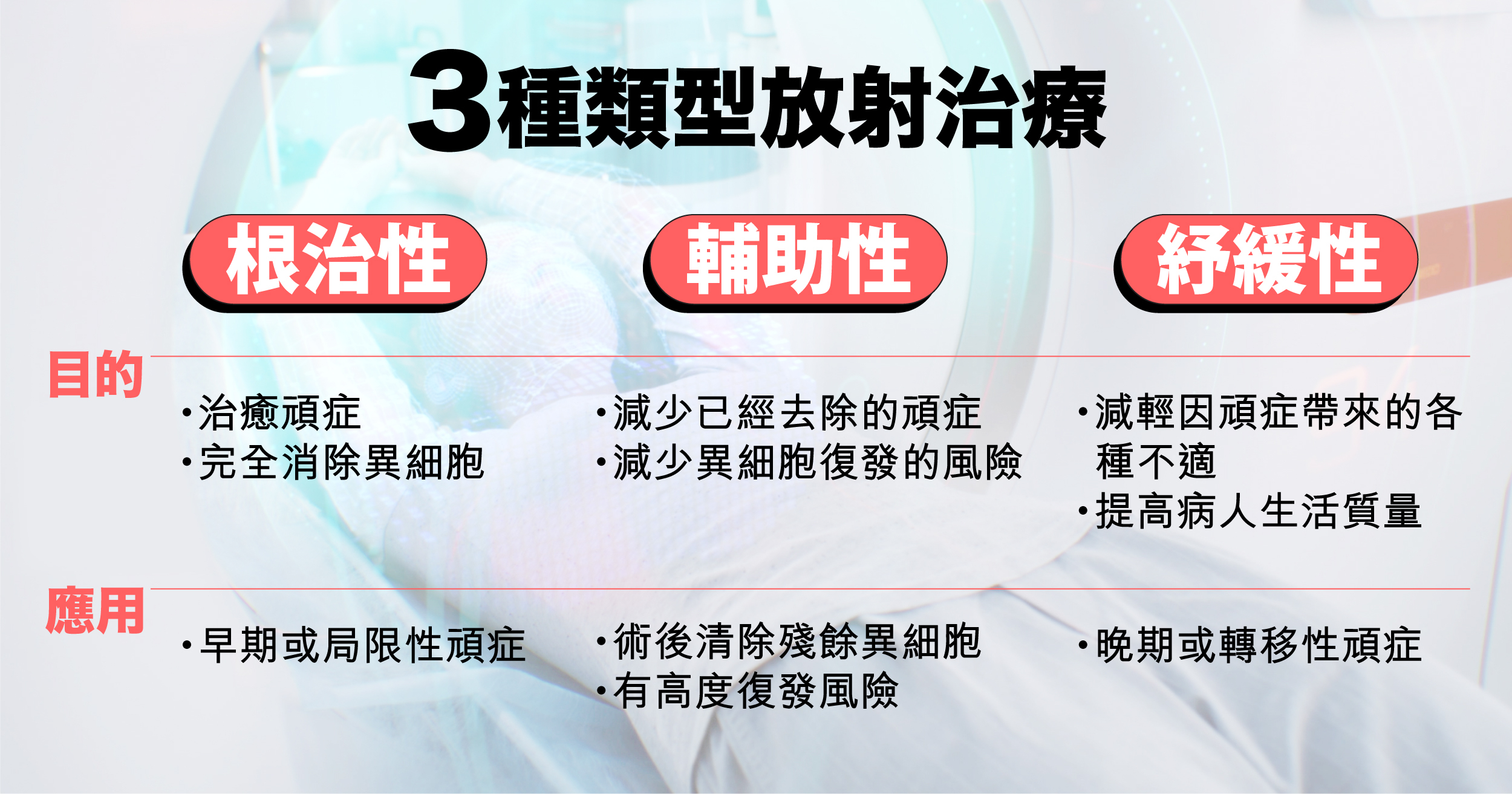 醫生會為頑症患者設計最合適的放射治療方案，一般分為根治性、輔助性和紓緩性放射治療