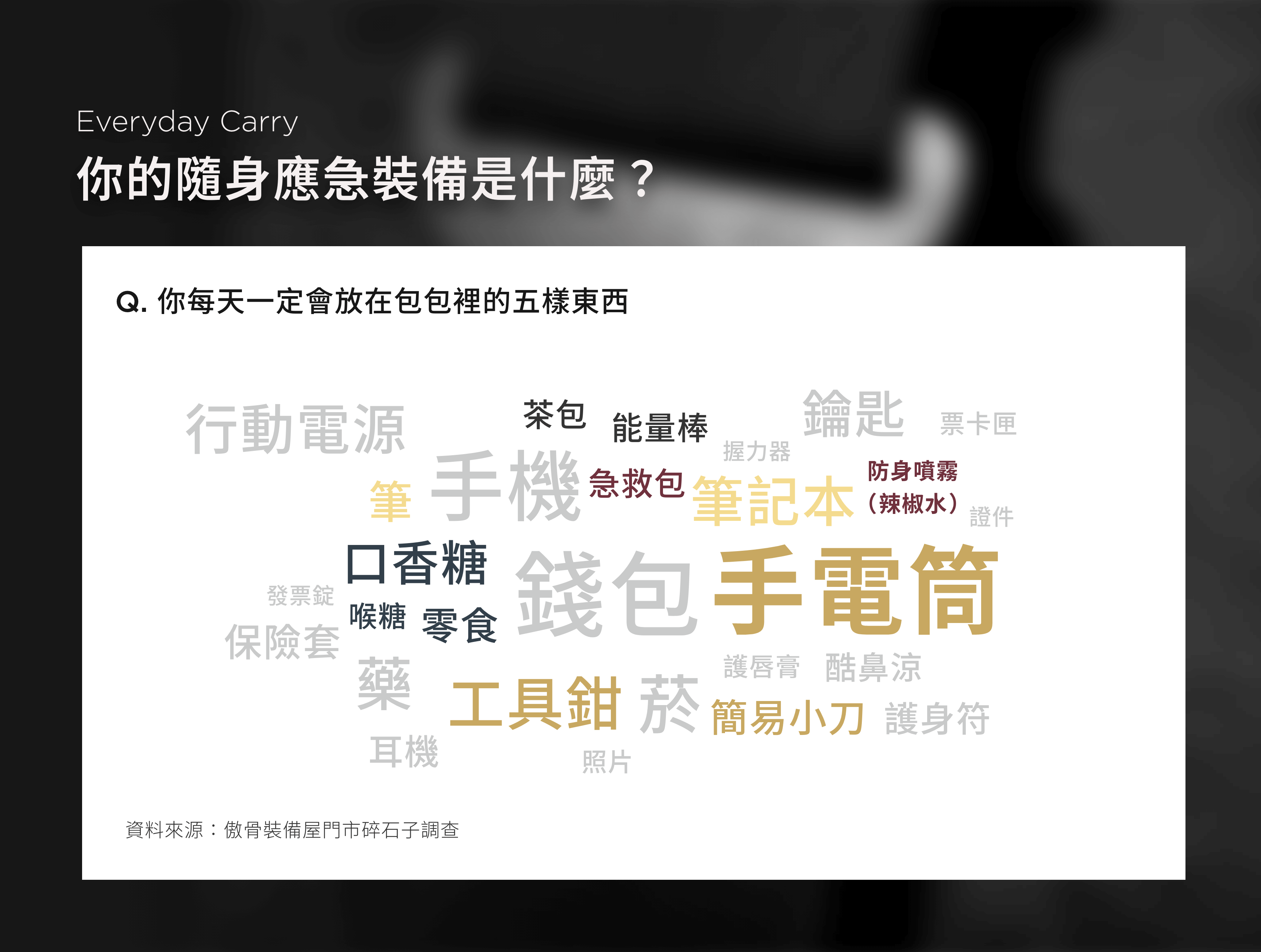 傲骨裝備屋文字雲：你都在包包裡頭放些什麼戰術裝備？    我們記錄這些回覆，整理成一張文字雲，發現有一樣東西的出現率異常地高： 手電筒。  不是手機燈，是真正的一顆手電筒。  我們整理了幾十位顧客的回覆，幾乎每個人都提過手電筒這件事—— 不是因為有多愛用，而是因為「真的用過一次後，就知道不能沒它」。  「夜點名掉證件掉在操場上，靠鄰兵的手電筒得救。」 「你在演訓場上敢用手機開燈，等一下手機進水你就知道了。」 是我們從包包裡翻出來、從人嘴裡聽出來的話，格外真實。