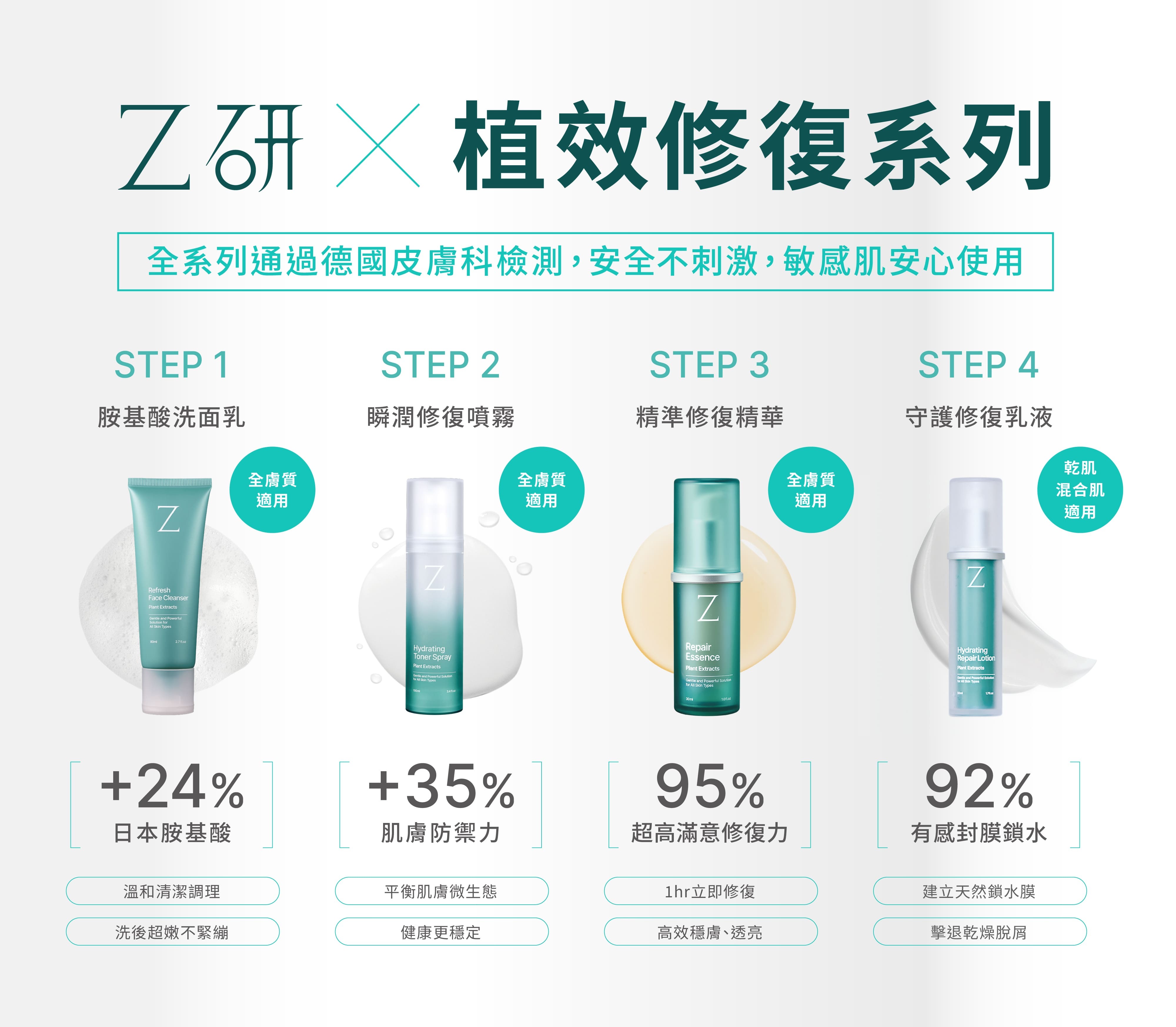 Z研植物科學保養,全系列深層修復、穩定肌膚狀況