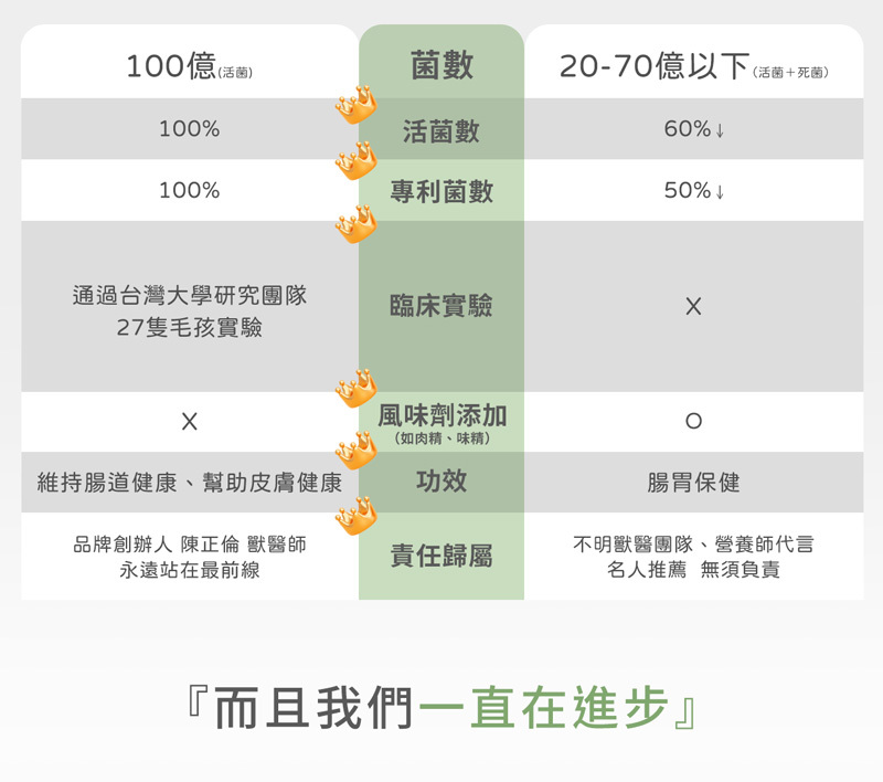 菌種比較,嬌寵益生菌含100億活菌