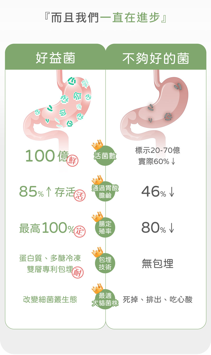 菌種比較,嬌寵益生菌含100億活菌