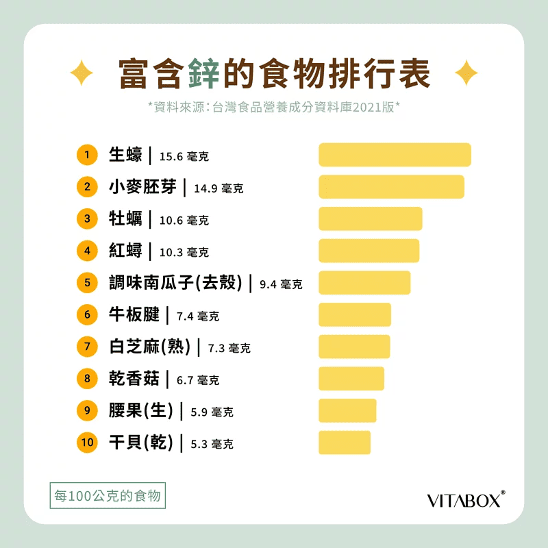 含鋅食物排行榜