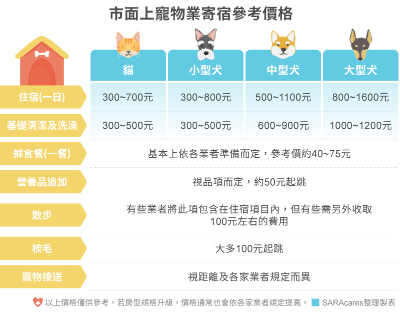各家寵物寄宿比較表