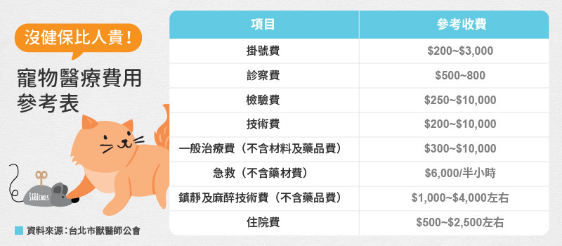 毛孩花費一覽表