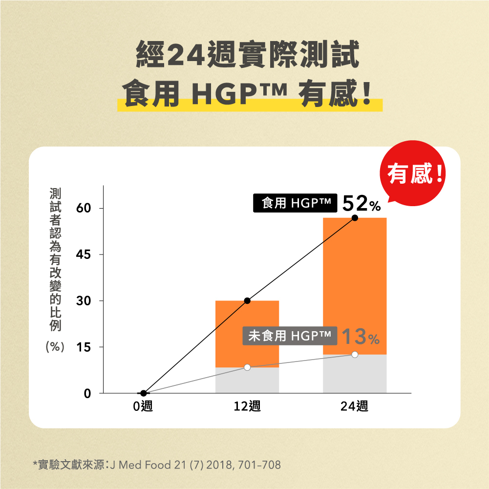 雲飛選擇生生茂經24週實際測試,食用 HGP™ 有感!