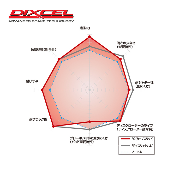 DIXCEL FC 煞車碟盤 SUZUKI SWIFT SPORT ZC33S