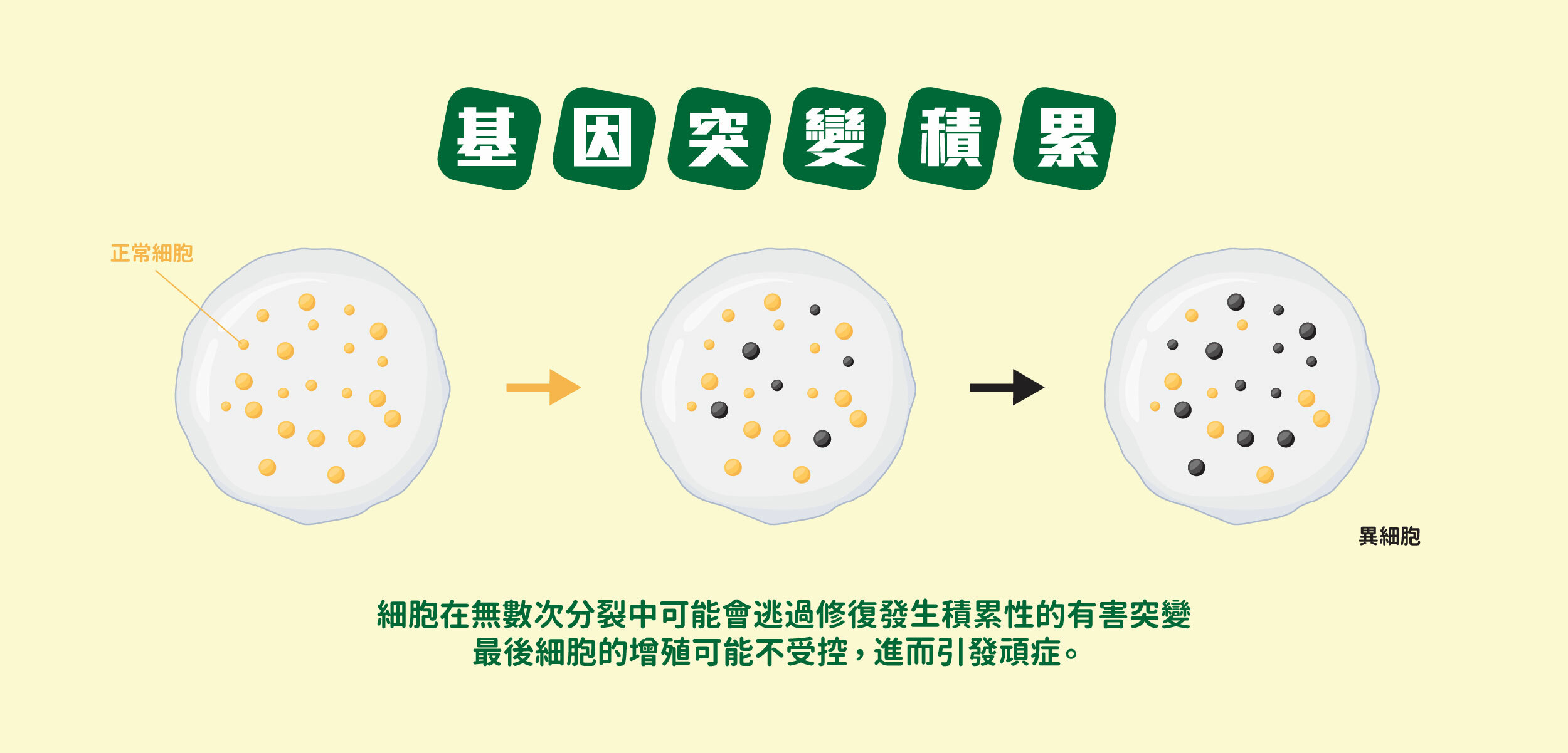 防禦機制也有「失靈」時  即使我們擁有強大的防禦機制，頑症仍然有可能發生，原因在於這些防禦機制並非完美，也不是總是能夠有效運作。以下是一些可能導致防禦機制無法完全保護我們免受頑症的原因：  基因突變積累：隨時間推移細胞會經歷無數次分裂，這過程中可能會逃過修復發生積累性的有害突變，當累積到一定程度，細胞的增殖可能不受控，進而引發頑症。