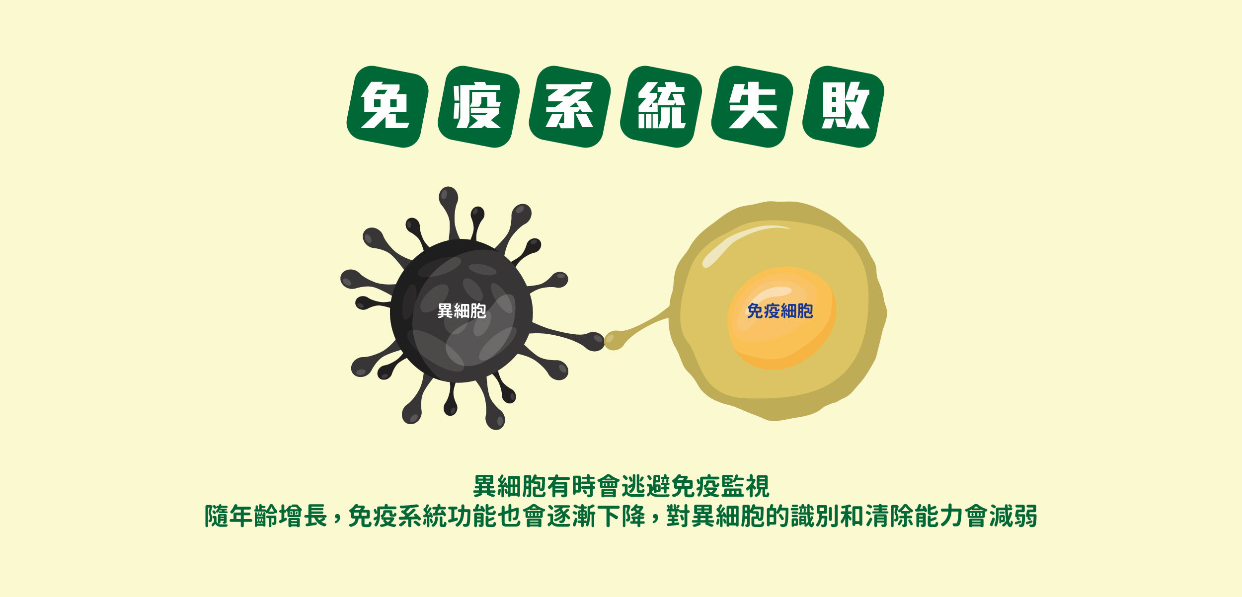 免疫系統失敗：異細胞有時能夠通過多種手段逃避免疫監視。如減少表面抗原的表達，使免疫細胞無法識別或分泌免疫抑制因子，讓免疫系統失效。而隨年齡增長，免疫系統功能也會逐漸下降，對異細胞的識別和清除能力會減弱。
