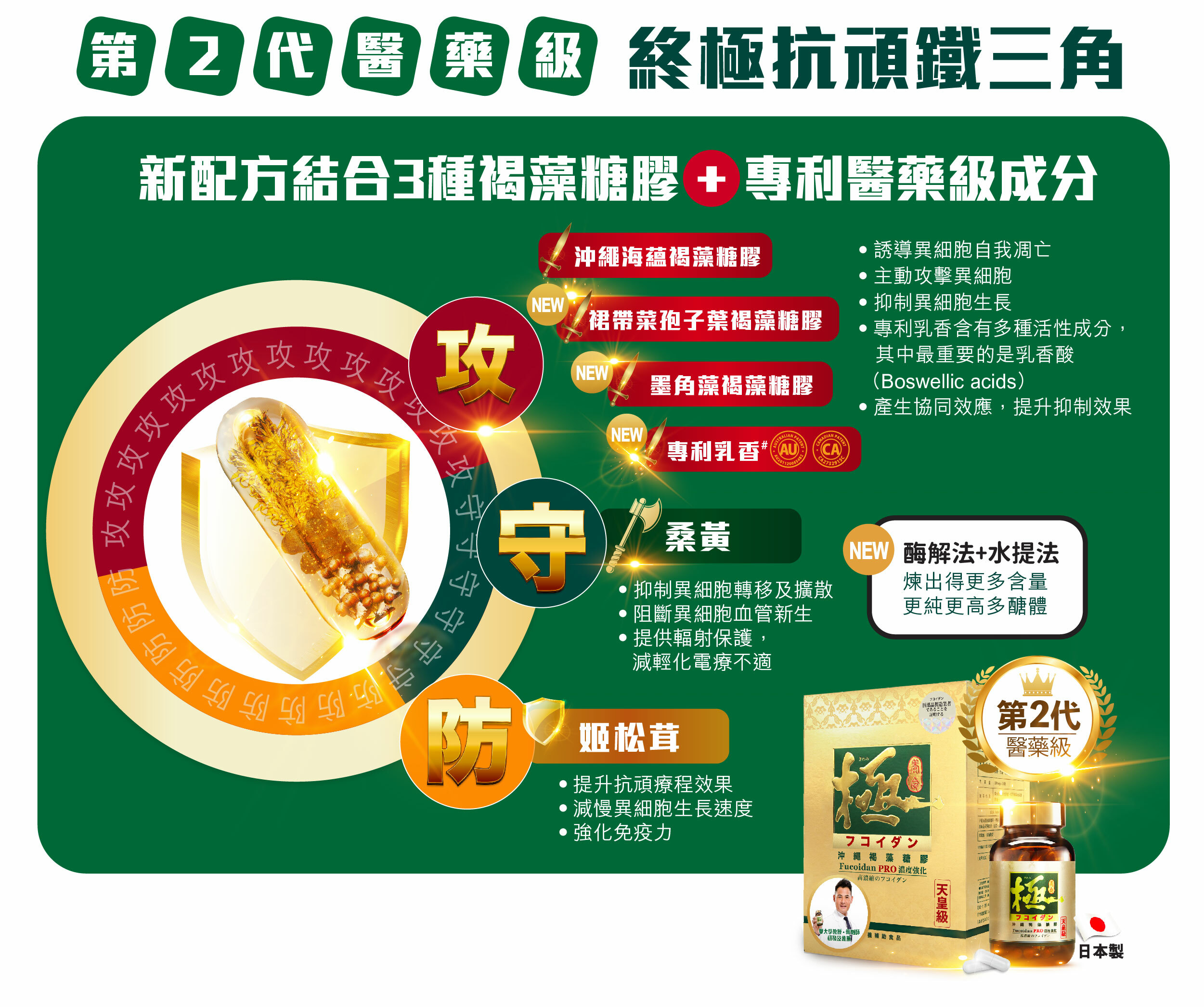 褐藻糖膠有效強免疫 從源頭防範異細胞  可幸的是，透過特定的營養補充有效強化免疫系統，從源頭防範和抑制異細胞誕生。第2代醫藥級「極．冲繩褐藻糖膠」結合六種珍貴天然成分，打造強效的免疫保護屏障，360度針對異細胞進行「攻、守、防」。  攻：海蘊褐藻糖膠、墨藻糖膠、裙帶菜糖膠、專利乳香  三種褐藻糖膠具強大生物活性，能夠有效誘導異細胞自我凋亡，主動攻擊異常細胞並抑制其生長。不僅從源頭減緩病變發展，更能對抗異細胞擴散。專利乳香的加入進一步加強解炎作用，全面削弱異細胞的增長與擴散。  守：桑黃  利用先進的酶解法與水提法雙重技術提取，桑黃中的多醣體成分極為純淨且強大，有效抑制異細胞的轉移與擴散，阻斷異細胞血管新生，從而遏制病變擴展。同時有輻射保護作用，能減輕化療和放療帶來的副作用。  防：姬松茸  強化身體免疫系統，有助減慢異細胞的增生速度，抑制病變進一步發展。姬松茸不僅提升整體抗頑能力，還能在治療過程中協助患者更好地抵禦外界挑戰，使身體能夠更有效地對抗異細胞，從根源上減少疾病復發的風險。