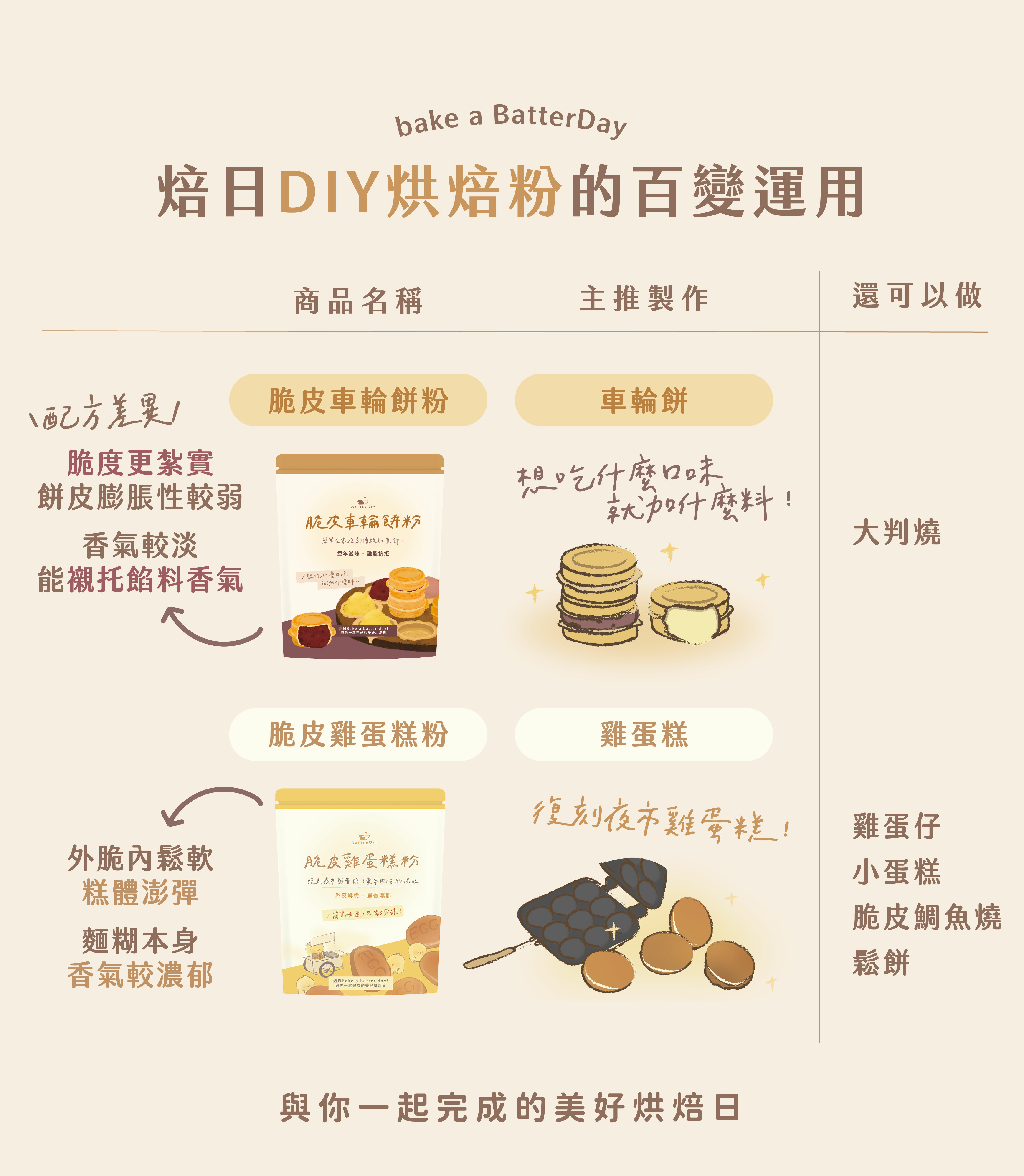 “車輪餅與雞蛋糕粉差異ldp”