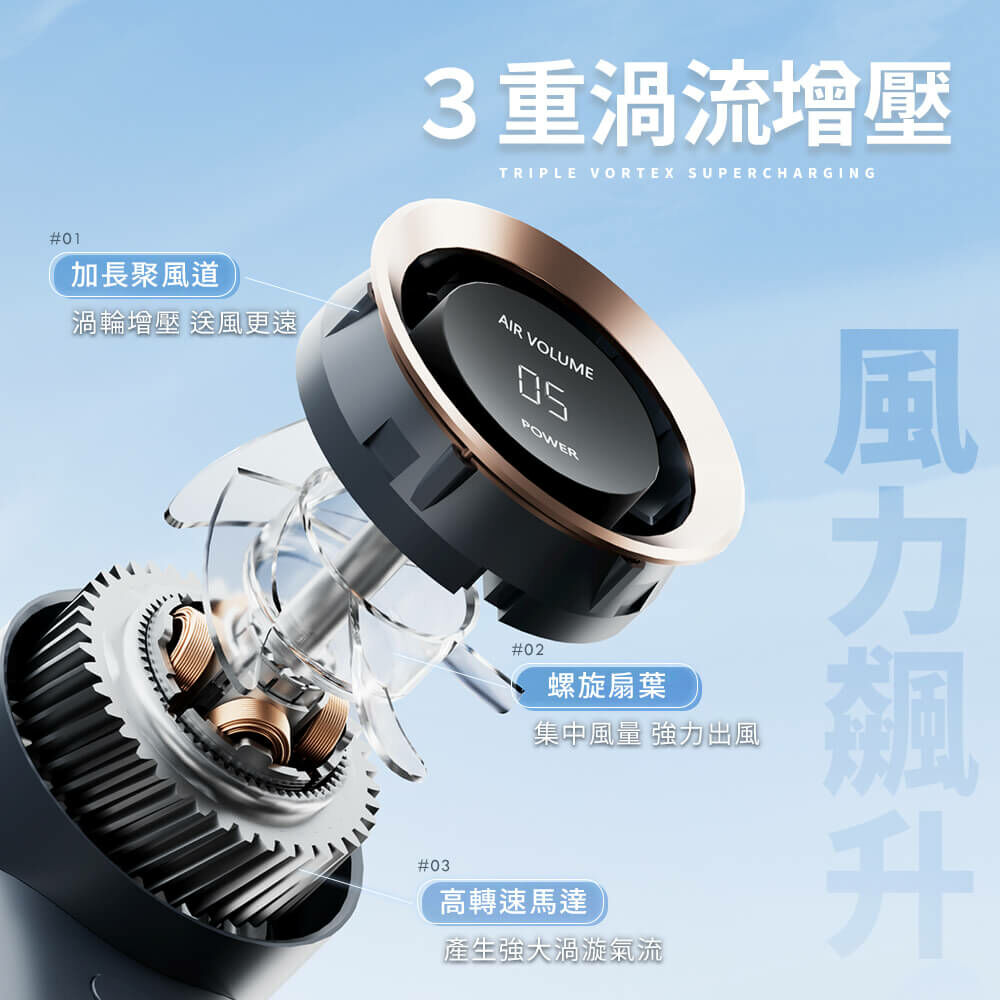 3重渦流增壓，渦輪增壓加長颶風道送風更遠，螺旋扇葉可集中風量強力出風，高轉速馬達產生強大渦漩氣流