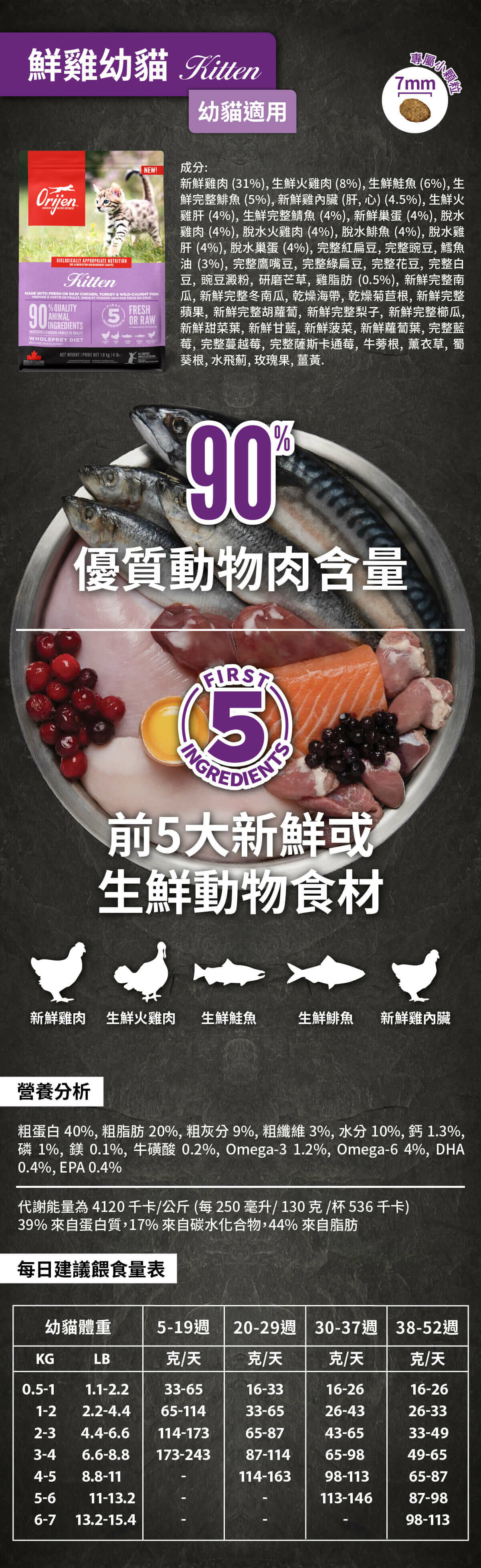 Orijen歐睿健 鮮雞幼貓 無穀鮮肉貓糧 成分營養分析每日餵食量表