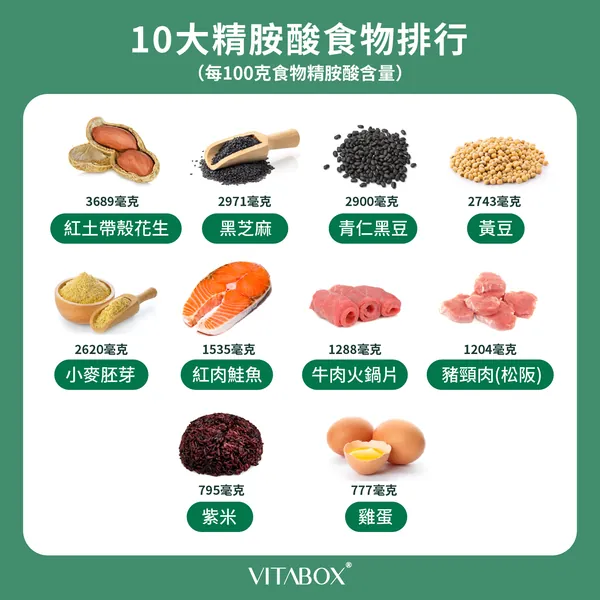 10大精胺酸食物排行榜