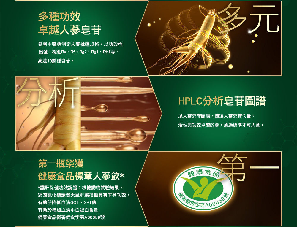 參考中藥典制定人參挑選規格,高達10多種皂苷,並利用HPLC分析技術驗證皂苷圖譜,透過獨家渦流萃取工法完整釋放人蔘精華,提升有效成分含量,是第一瓶榮獲健康食品標章的人蔘飲。