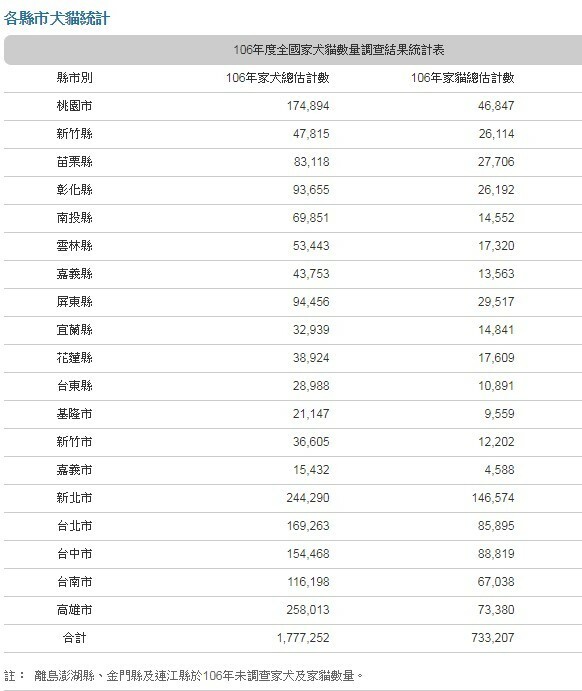 農委會犬貓寵物統計表
