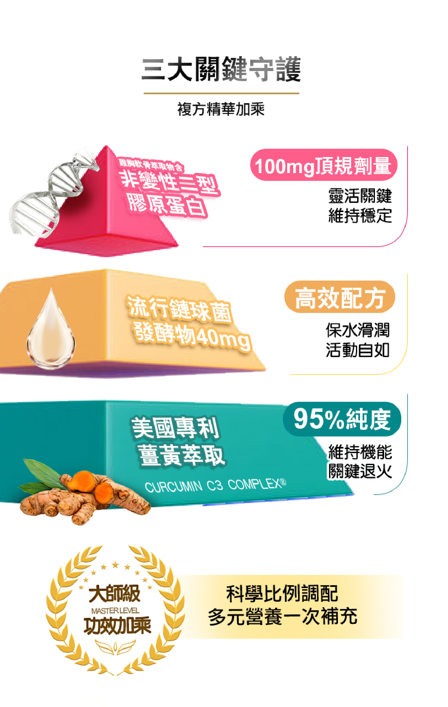 步步輕盈膠原蛋白膠囊的三大關鍵守護 | 非變性二型膠原蛋白、玻尿酸、美國專利薑黃萃取