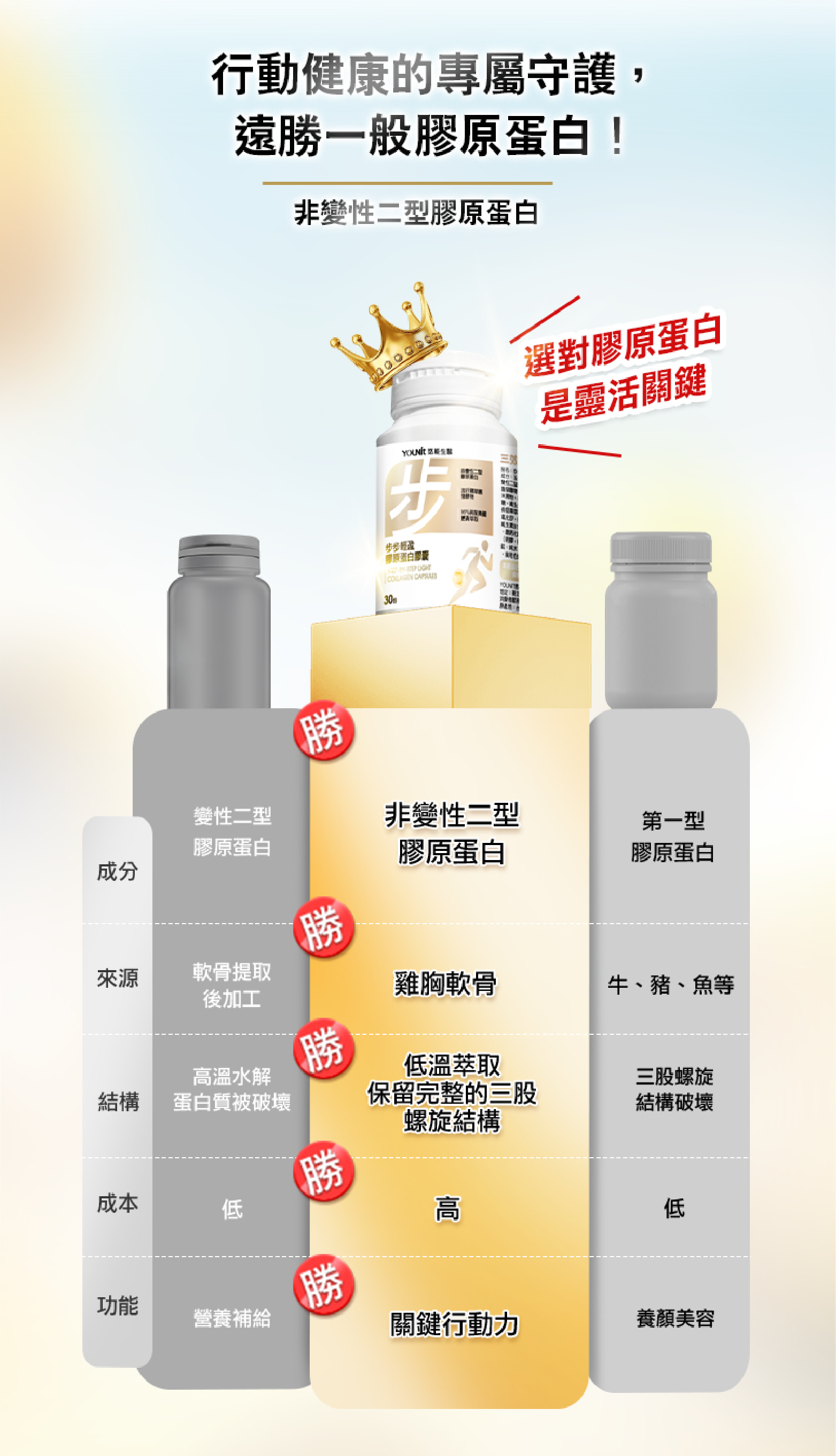 行動健康的關鍵，勝過一般膠原蛋白