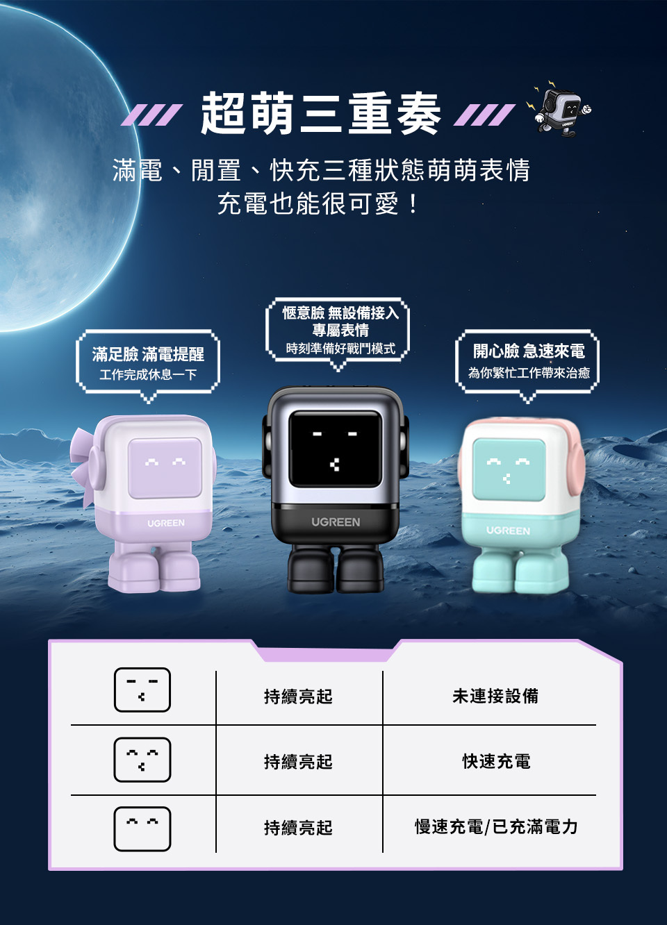 超萌三重奏 滿電、閒置、快充三種狀態萌萌表情充電也能很可愛!愜意臉 無設備接入專屬表情滿足臉 滿電提醒時刻準備好戰鬥模式工作完成休息一下開心臉 急速來電為你繁忙工作帶來治癒UGREENUGREENUGREEN持續亮起未連接設備持續亮起快速充電持續亮起慢速充電/已充滿電力