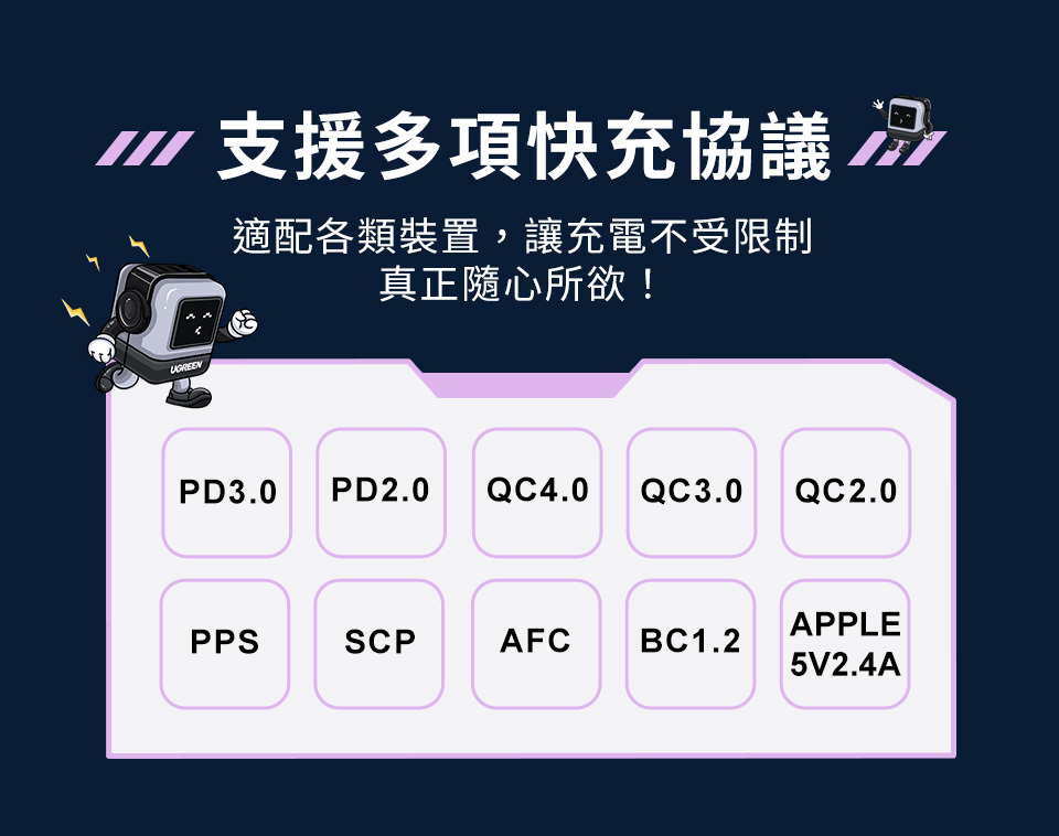 支援多項快充協議適配各類裝置,讓充電不受限制真正隨心所欲!PD3.0 PD2.0 QC4.0 QC3.0QC2.0PPS AFCAPPLEBC1.25V2.4A