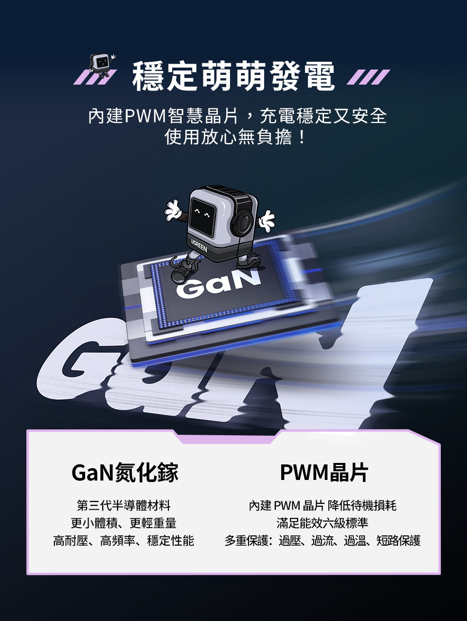 穩定萌萌發電內建PWM智慧晶片,充電穩定又安全使用放心無負擔!UREENG氮化鎵第三代半導體材料更小體積、更輕重量GaN高耐壓、高頻率、穩定性能PWM晶片內建 PWM 晶片 降低待機損耗滿足能效六級標準多重保護:過壓、過流、過溫、短路保護