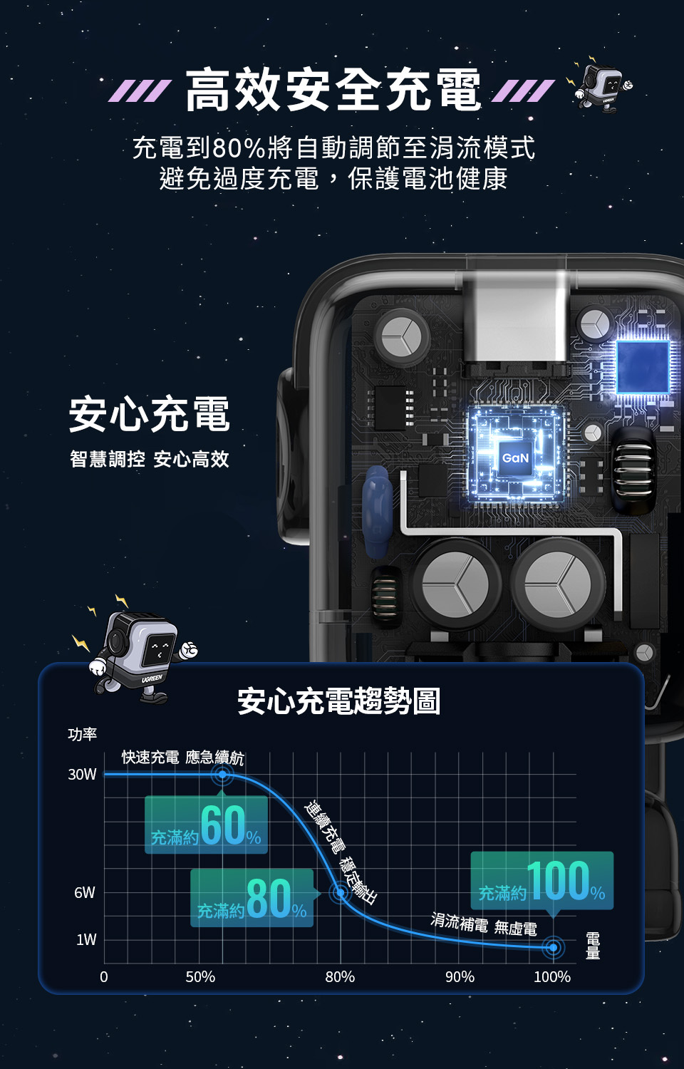 高效安全充電充電到將自動調節至涓流模式避免過度充電,保護電池健康安心充電智慧調控 安心高效GaNUGREEN安心充電趨勢圖功率快速充電 應急續航3W連續充電 穩定輸出充滿80充滿%充滿約 涓流補電 無電100%1W050%80%90%100%