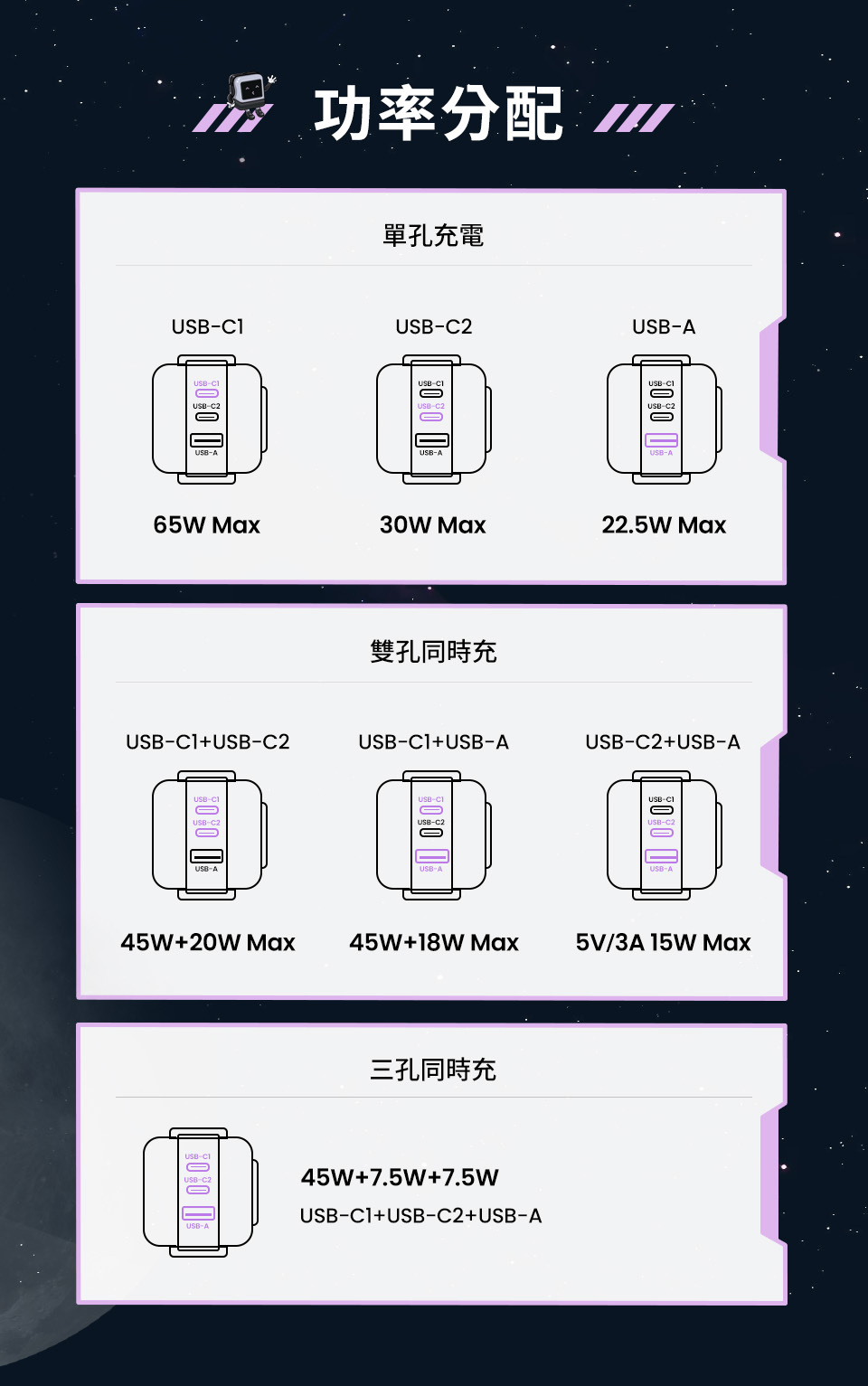 功率分配單孔充電USBC2USB-AUSB-USB-C2USB-USB-C2USB-A65W Max30W MaxUSB-+USB-C2雙孔同時充USB-+USB-AUSB-A22.5W MaxUSB-C2+USB-AUSB-USB-USB-C2-AUSB-A45W+20W Max45W+18W Max5V/3A  MaxUSB-C2USB-A三孔同時充45W+7.5W+7.5WUSB-C1+USB-C2+USB-A