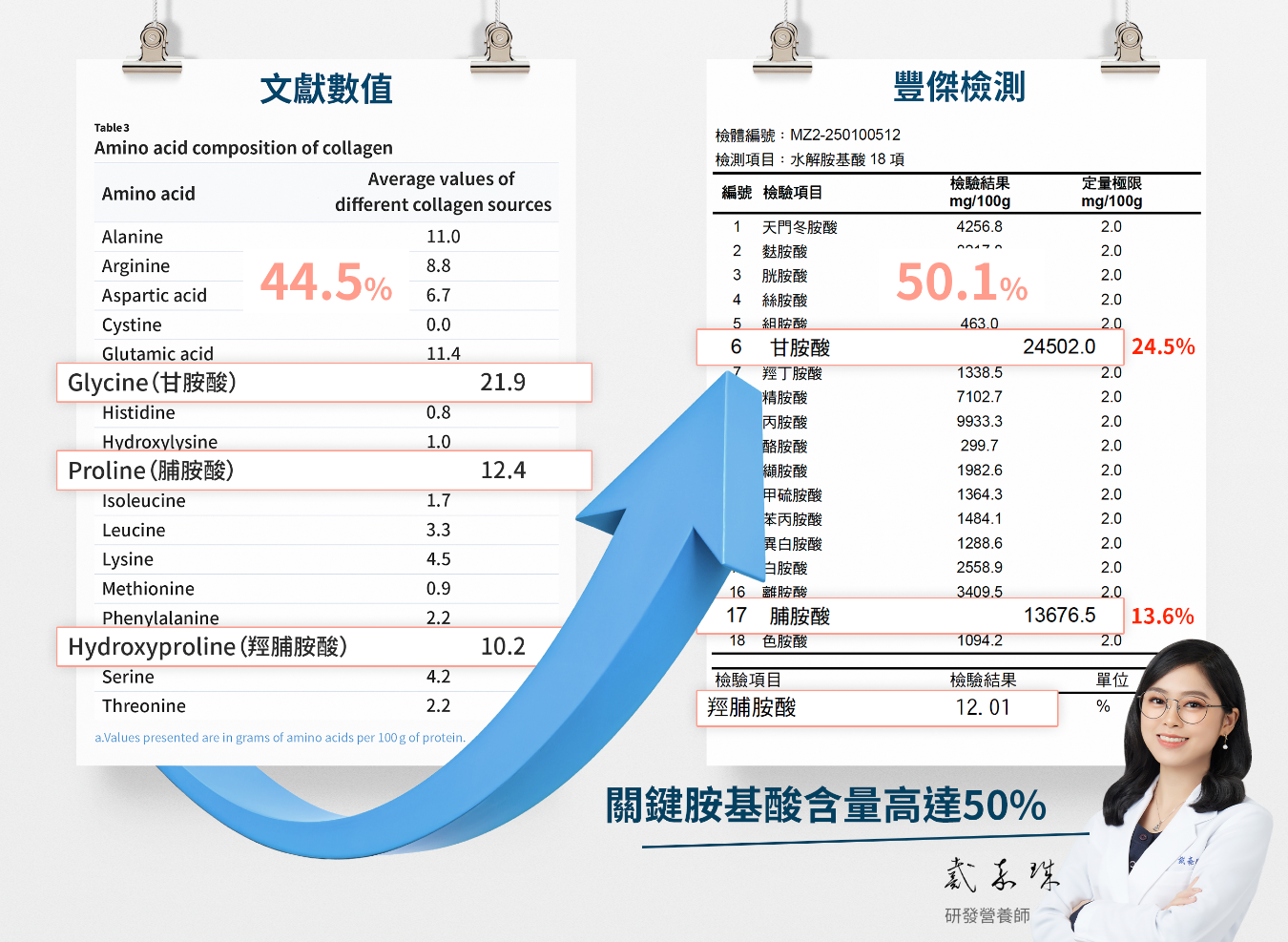 數值皆超越於國際文獻平均數值
